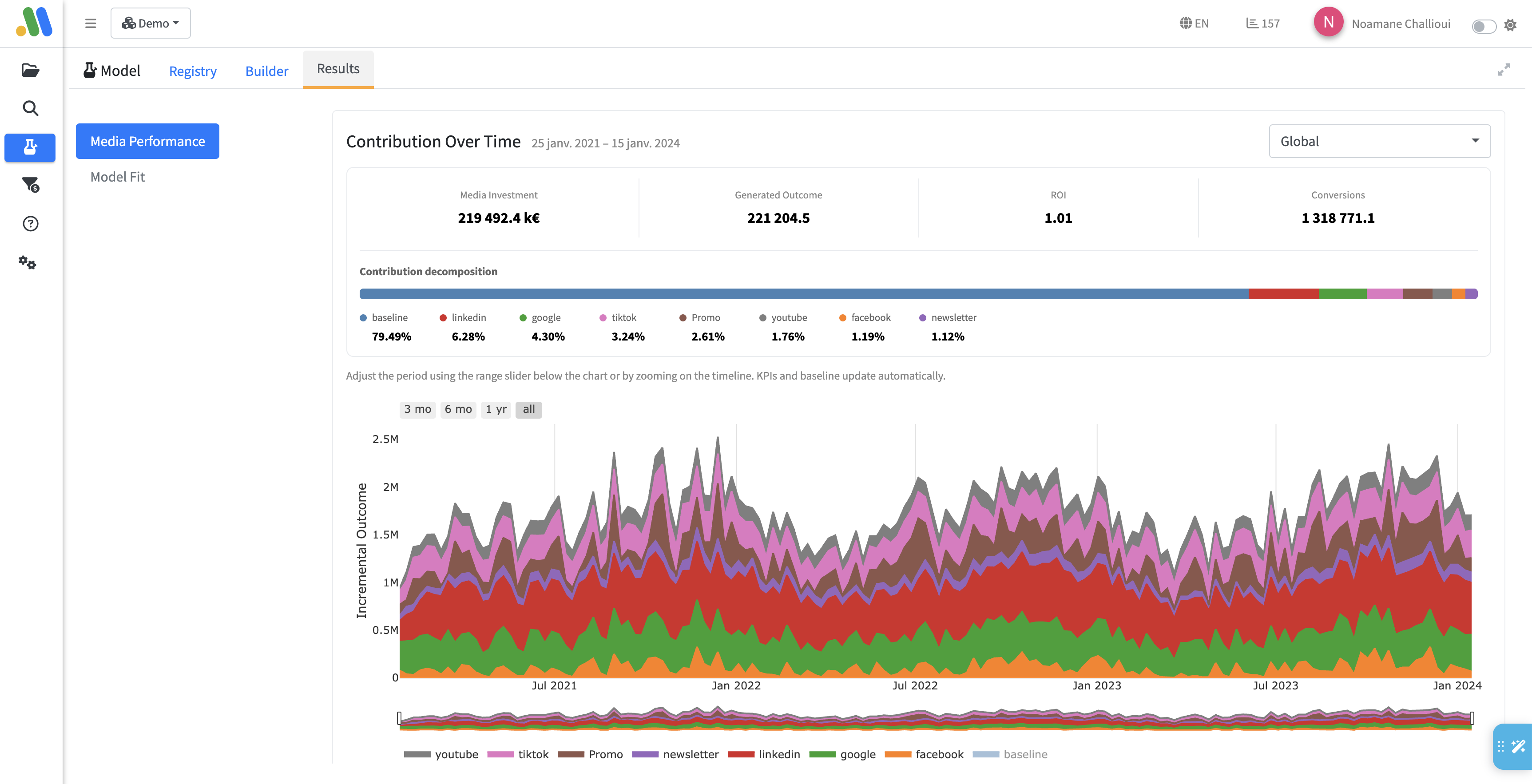 Contributions média dans le temps